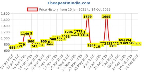 myntra.com StyleCast Sweater stylecast Price History Graph from 10 Jan 2025 to 14 Oct 2025