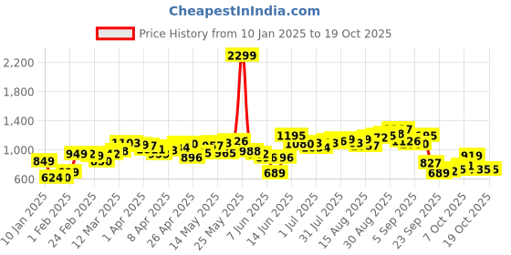 myntra.com StyleCast Sweater stylecast Price History Graph from 10 Jan 2025 to 17 Oct 2025
