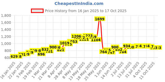 myntra.com StyleCast Sweater stylecast Price History Graph from 16 Jan 2025 to 16 Oct 2025