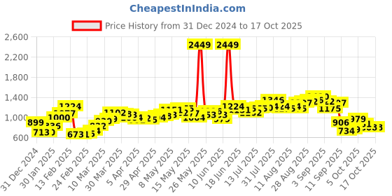 myntra.com StyleCast Sweatshirt stylecast Price History Graph from 31 Dec 2024 to 16 Oct 2025