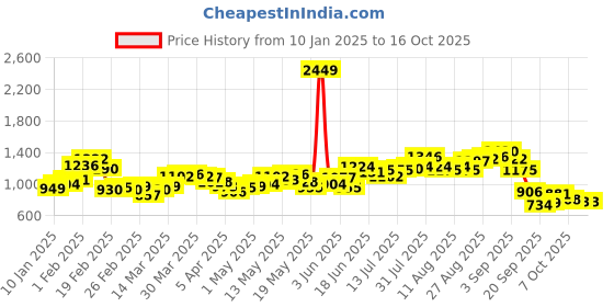 myntra.com StyleCast Sweatshirt stylecast Price History Graph from 10 Jan 2025 to 15 Oct 2025
