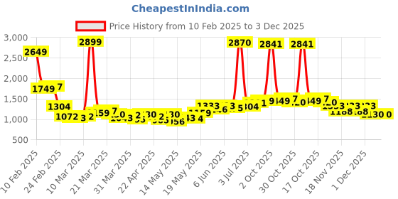 myntra.com StyleCast Sweetheart Neck Bodysuit With Shorts stylecast Price History Graph from 10 Feb 2025 to 2 Dec 2025