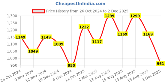 myntra.com StyleCast Sweetheart Neck Bralette Crop Top stylecast Price History Graph from 26 Oct 2024 to 2 Dec 2025