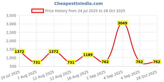 myntra.com StyleCast Sweetheart Neck Cut-Outs Bodycon Dress stylecast Price History Graph from 24 Jul 2025 to 28 Oct 2025