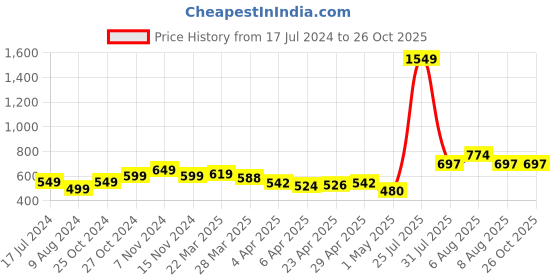 myntra.com StyleCast Sweetheart Neck Georgette Crop Top stylecast Price History Graph from 17 Jul 2024 to 25 Oct 2025