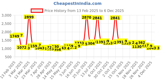 myntra.com StyleCast Sweetheart Neck Sleeveless Bodysuit With Shorts stylecast Price History Graph from 13 Feb 2025 to 6 Dec 2025