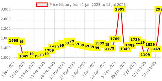 myntra.com StyleCast Sweetheart Neck Solid Bodysuit stylecast Price History Graph from 1 Jan 2025 to 18 Jul 2025