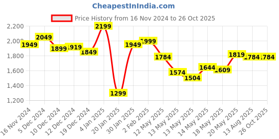 myntra.com StyleCast T-shirt Mini Dress stylecast Price History Graph from 16 Nov 2024 to 26 Oct 2025