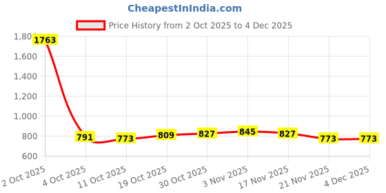 myntra.com StyleCast Tank Crop Top stylecast Price History Graph from 2 Oct 2025 to 3 Dec 2025