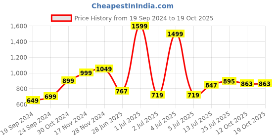 myntra.com StyleCast Tank Top stylecast Price History Graph from 19 Sep 2024 to 18 Oct 2025