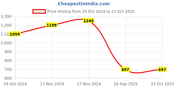 myntra.com StyleCast Tank Top stylecast Price History Graph from 29 Oct 2024 to 23 Oct 2025