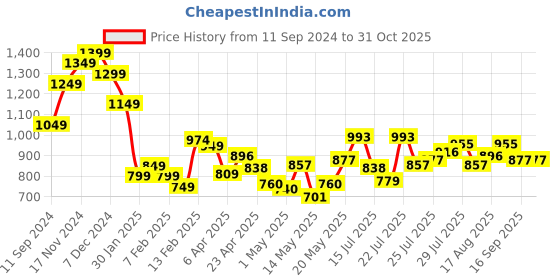 myntra.com StyleCast Tank Top stylecast Price History Graph from 11 Sep 2024 to 30 Oct 2025
