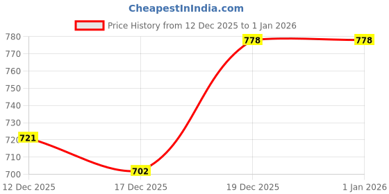 myntra.com StyleCast Tank Top stylecast Price History Graph from 12 Dec 2025 to 1 Jan 2026
