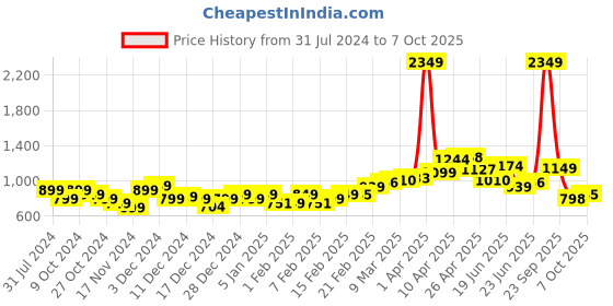 myntra.com StyleCast Teal Blue Printed Printed Open Front Shrug stylecast Price History Graph from 31 Jul 2024 to 7 Oct 2025