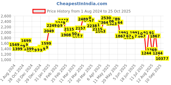 myntra.com StyleCast Teal Cable Knit Self Design Shawl Neck Front Open Sweater stylecast Price History Graph from 1 Aug 2024 to 25 Oct 2025