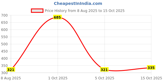 myntra.com StyleCast Teardrop Shaped Drop Earrings stylecast Price History Graph from 8 Aug 2025 to 15 Oct 2025