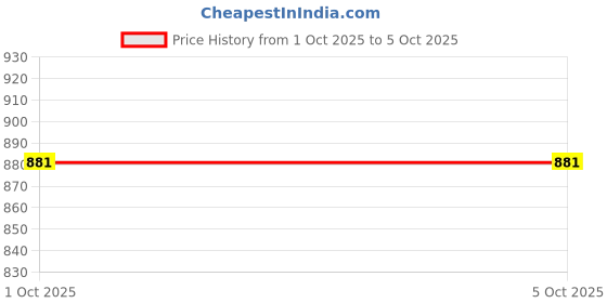 myntra.com StyleCast Teardrop Shaped Drop Earrings stylecast Price History Graph from 1 Oct 2025 to 5 Oct 2025