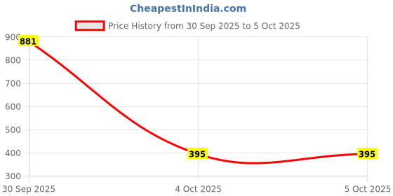 myntra.com StyleCast Teardrop Shaped Drop Earrings stylecast Price History Graph from 30 Sep 2025 to 4 Oct 2025