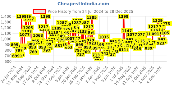 myntra.com StyleCast Teen Girls White & Pink Typography Printed Keyhole Neck Top stylecast Price History Graph from 24 Jul 2024 to 28 Dec 2025