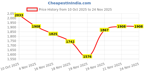 myntra.com StyleCast Textured Bowling Handheld Bag stylecast Price History Graph from 10 Oct 2025 to 23 Nov 2025