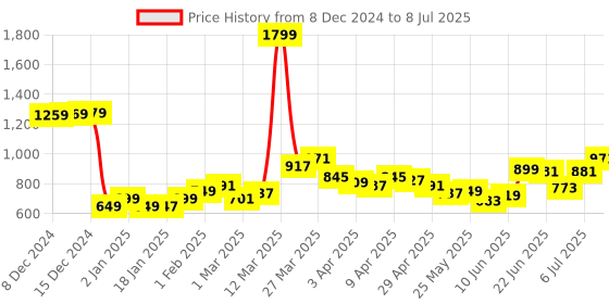 myntra.com StyleCast Textured Bucket Handheld Bag stylecast Price History Graph from 8 Dec 2024 to 8 Jul 2025