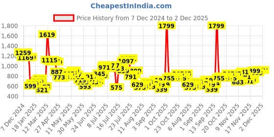 myntra.com StyleCast Textured Bucket Handheld Bag stylecast Price History Graph from 7 Dec 2024 to 2 Dec 2025