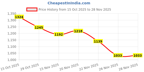 myntra.com StyleCast Textured Bucket Handheld Bag stylecast Price History Graph from 15 Oct 2025 to 28 Nov 2025
