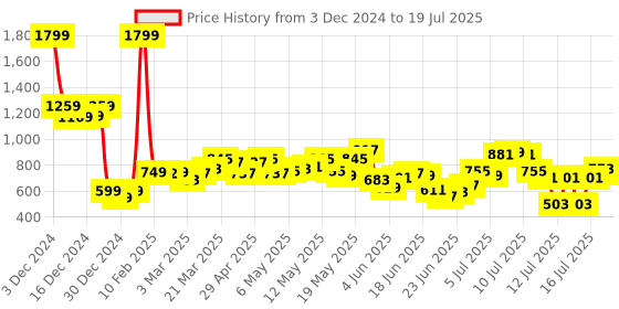myntra.com StyleCast Textured Bucket Handheld Bag with Bow Detail stylecast Price History Graph from 3 Dec 2024 to 16 Jul 2025