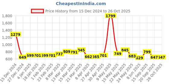 myntra.com StyleCast Textured Bucket Handheld Bag with Bow Detail stylecast Price History Graph from 15 Dec 2024 to 26 Oct 2025