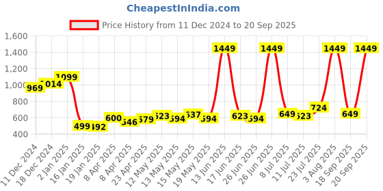 myntra.com StyleCast Textured Bucket Handheld Bag with Cut Work stylecast Price History Graph from 11 Dec 2024 to 20 Sep 2025