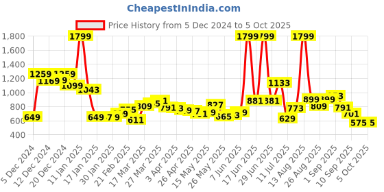 myntra.com StyleCast Textured Bucket Handheld Bag with Tasselled stylecast Price History Graph from 5 Dec 2024 to 4 Oct 2025
