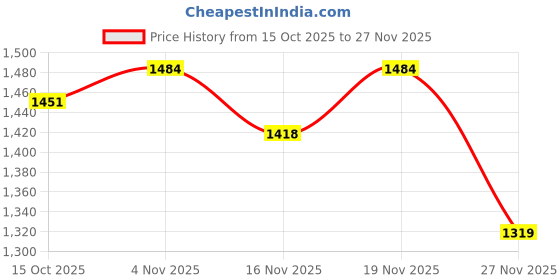 myntra.com StyleCast Textured Bucket Sling Bag stylecast Price History Graph from 15 Oct 2025 to 27 Nov 2025