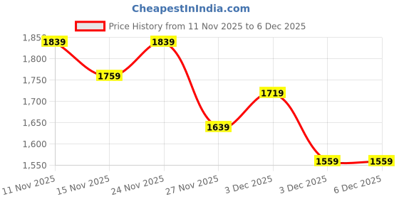 myntra.com StyleCast Textured Detachable Sling Strap Structured Handheld Bag stylecast Price History Graph from 11 Nov 2025 to 5 Dec 2025