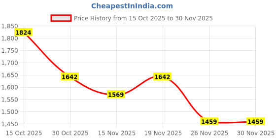 myntra.com StyleCast Textured Detachable Sling Strap Swagger Handheld Bag stylecast Price History Graph from 15 Oct 2025 to 29 Nov 2025