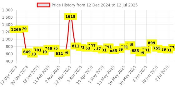 myntra.com StyleCast Textured Half Moon Handheld Bag stylecast Price History Graph from 12 Dec 2024 to 12 Jul 2025