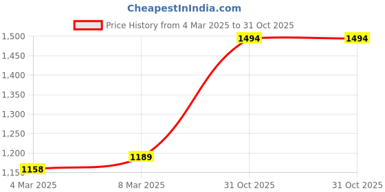myntra.com StyleCast Textured Half Moon Handheld Bag with Tasselled stylecast Price History Graph from 4 Mar 2025 to 31 Oct 2025