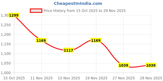 myntra.com StyleCast Textured Half Moon Sling Bag stylecast Price History Graph from 15 Oct 2025 to 27 Nov 2025