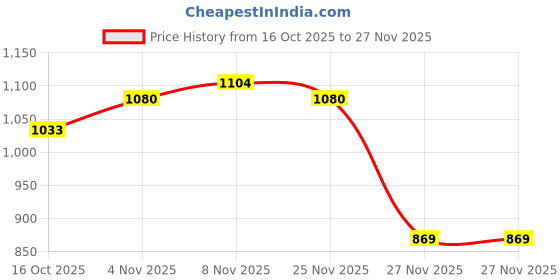 myntra.com StyleCast Textured Non-Detachable Sling Strap Structured Handheld Bag stylecast Price History Graph from 16 Oct 2025 to 27 Nov 2025