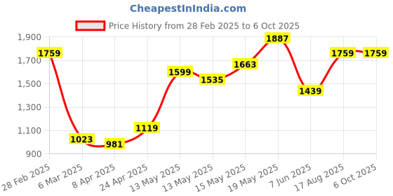 myntra.com StyleCast Textured Oversized Shopper Hobo Bag with Fringed stylecast Price History Graph from 28 Feb 2025 to 6 Oct 2025