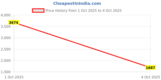 myntra.com StyleCast Textured PU Bucket Handheld Bag with Tasselled stylecast Price History Graph from 1 Oct 2025 to 4 Oct 2025
