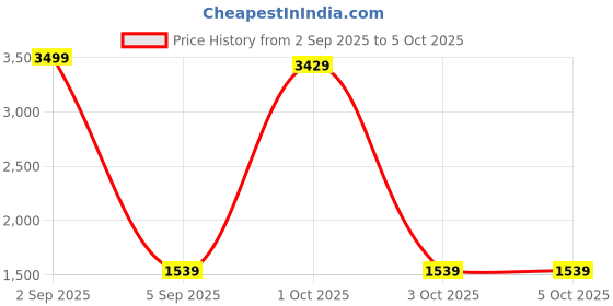 myntra.com StyleCast Textured PU Oversized Structured Handheld Bag stylecast Price History Graph from 2 Sep 2025 to 5 Oct 2025