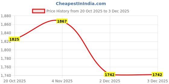 myntra.com StyleCast Textured Shopper Handheld Bag stylecast Price History Graph from 20 Oct 2025 to 2 Dec 2025