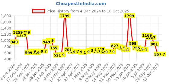 myntra.com StyleCast Textured Shopper Handheld Bag with Bow Detail stylecast Price History Graph from 4 Dec 2024 to 18 Oct 2025