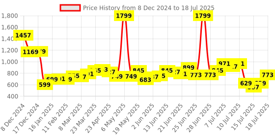 myntra.com StyleCast Textured Shopper Handheld Bag with Fringed stylecast Price History Graph from 8 Dec 2024 to 16 Jul 2025