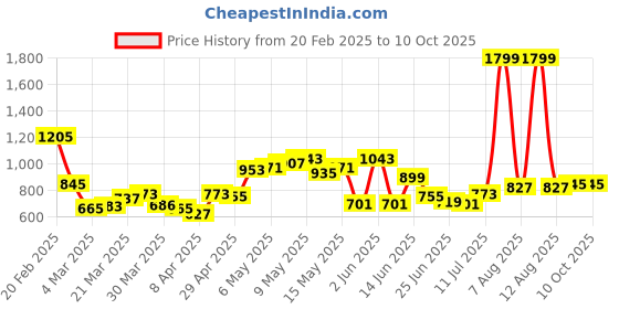 myntra.com StyleCast Textured Shopper Handheld Bag with Quilted stylecast Price History Graph from 20 Feb 2025 to 9 Oct 2025