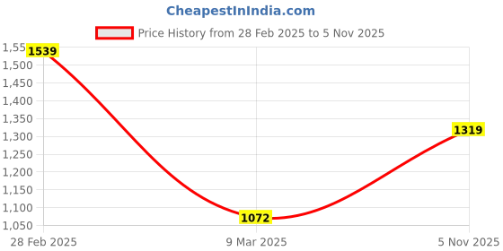 myntra.com StyleCast Textured Shopper Hobo Bag with Tasselled stylecast Price History Graph from 28 Feb 2025 to 5 Nov 2025