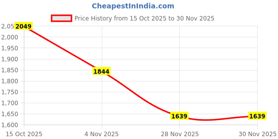 myntra.com StyleCast Textured Shopper Shoulder Bag With Pouch stylecast Price History Graph from 15 Oct 2025 to 28 Nov 2025