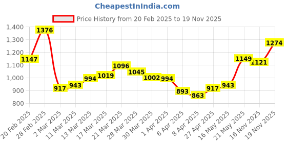 myntra.com StyleCast Textured Shopper Shoulder Bag with Tasselled stylecast Price History Graph from 20 Feb 2025 to 18 Nov 2025