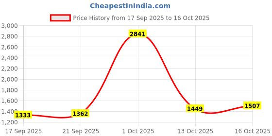 myntra.com StyleCast Textured Sling Bag stylecast Price History Graph from 17 Sep 2025 to 16 Oct 2025