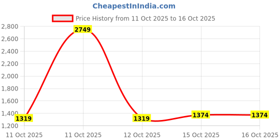 myntra.com StyleCast Textured Sling Bag with Quilted stylecast Price History Graph from 11 Oct 2025 to 16 Oct 2025